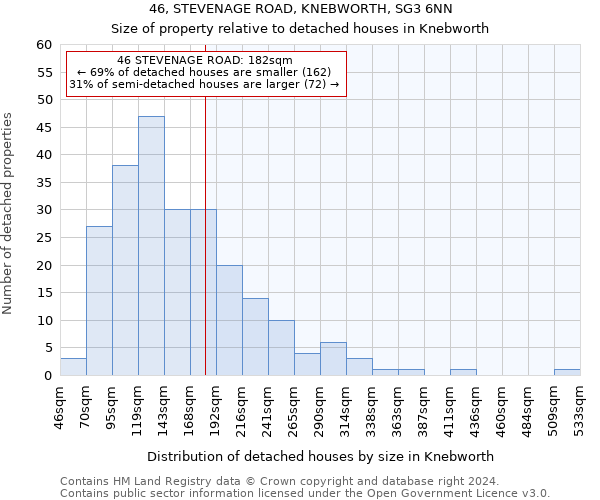 46, STEVENAGE ROAD, KNEBWORTH, SG3 6NN: Size of property relative to detached houses in Knebworth