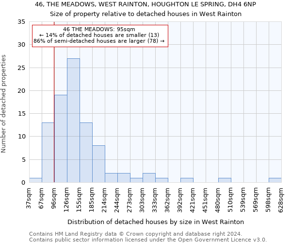 46, THE MEADOWS, WEST RAINTON, HOUGHTON LE SPRING, DH4 6NP: Size of property relative to detached houses in West Rainton