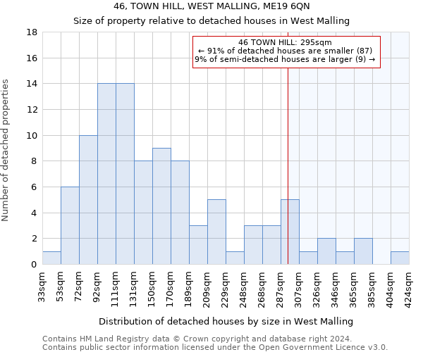 46, TOWN HILL, WEST MALLING, ME19 6QN: Size of property relative to detached houses in West Malling