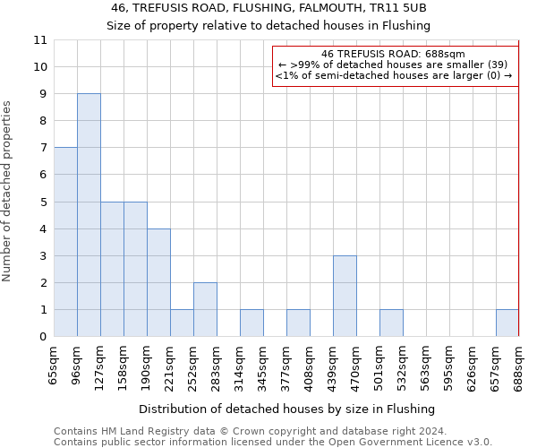 46, TREFUSIS ROAD, FLUSHING, FALMOUTH, TR11 5UB: Size of property relative to detached houses in Flushing