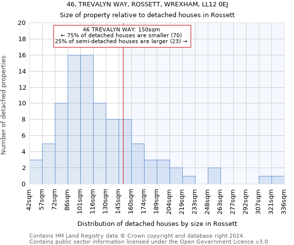 46, TREVALYN WAY, ROSSETT, WREXHAM, LL12 0EJ: Size of property relative to detached houses in Rossett