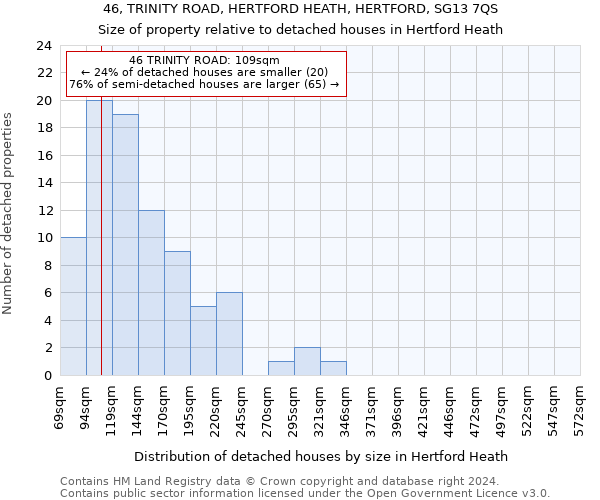 46, TRINITY ROAD, HERTFORD HEATH, HERTFORD, SG13 7QS: Size of property relative to detached houses in Hertford Heath