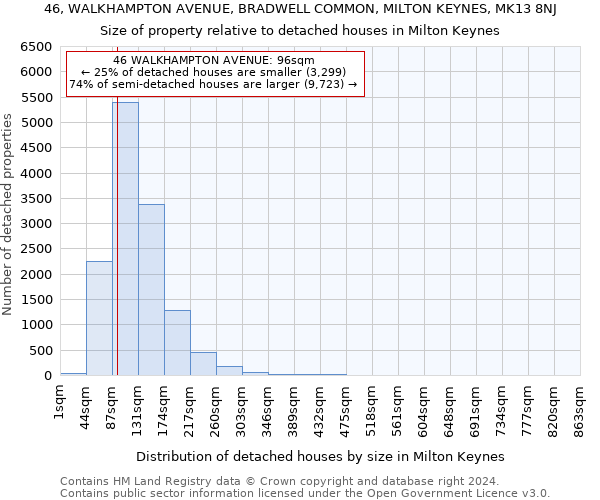 46, WALKHAMPTON AVENUE, BRADWELL COMMON, MILTON KEYNES, MK13 8NJ: Size of property relative to detached houses in Milton Keynes