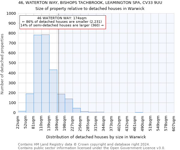 46, WATERTON WAY, BISHOPS TACHBROOK, LEAMINGTON SPA, CV33 9UU: Size of property relative to detached houses in Warwick