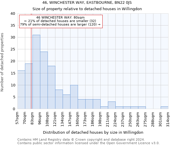 46, WINCHESTER WAY, EASTBOURNE, BN22 0JS: Size of property relative to detached houses in Willingdon