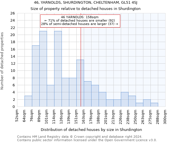 46, YARNOLDS, SHURDINGTON, CHELTENHAM, GL51 4SJ: Size of property relative to detached houses in Shurdington