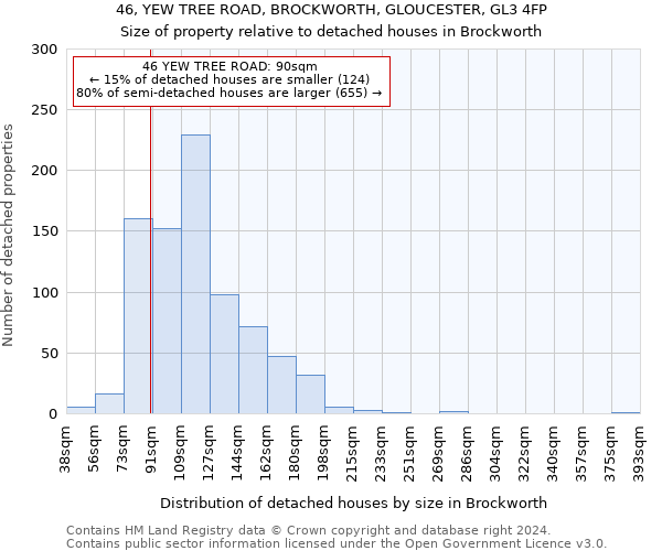 46, YEW TREE ROAD, BROCKWORTH, GLOUCESTER, GL3 4FP: Size of property relative to detached houses in Brockworth