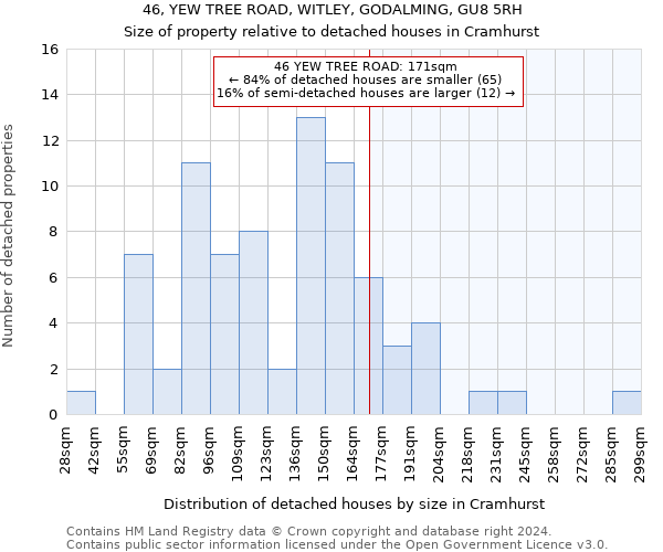 46, YEW TREE ROAD, WITLEY, GODALMING, GU8 5RH: Size of property relative to detached houses in Cramhurst