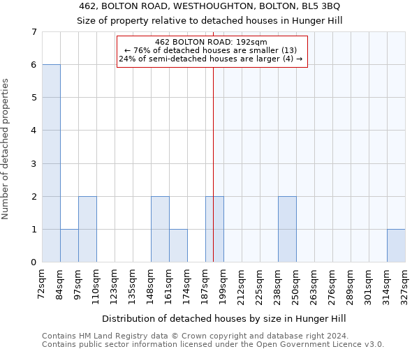 462, BOLTON ROAD, WESTHOUGHTON, BOLTON, BL5 3BQ: Size of property relative to detached houses in Hunger Hill