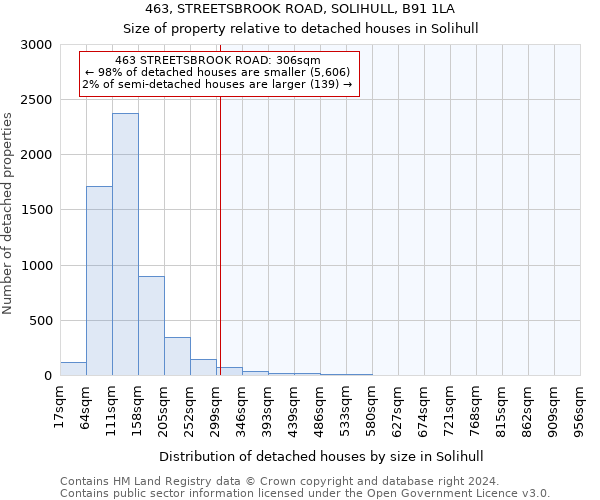 463, STREETSBROOK ROAD, SOLIHULL, B91 1LA: Size of property relative to detached houses in Solihull