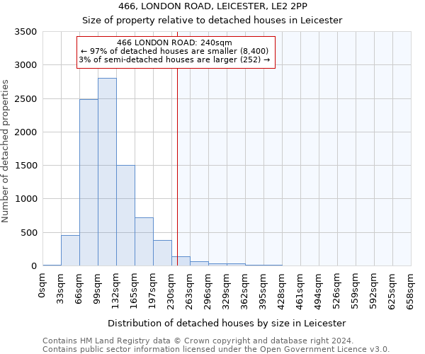 466, LONDON ROAD, LEICESTER, LE2 2PP: Size of property relative to detached houses in Leicester