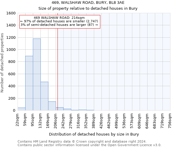 469, WALSHAW ROAD, BURY, BL8 3AE: Size of property relative to detached houses in Bury