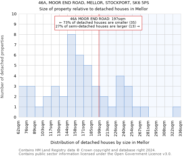 46A, MOOR END ROAD, MELLOR, STOCKPORT, SK6 5PS: Size of property relative to detached houses in Mellor