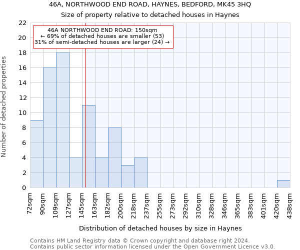 46A, NORTHWOOD END ROAD, HAYNES, BEDFORD, MK45 3HQ: Size of property relative to detached houses in Haynes