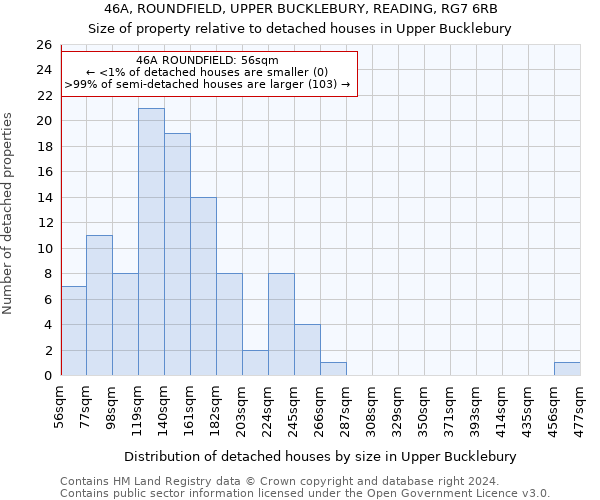 46A, ROUNDFIELD, UPPER BUCKLEBURY, READING, RG7 6RB: Size of property relative to detached houses in Upper Bucklebury