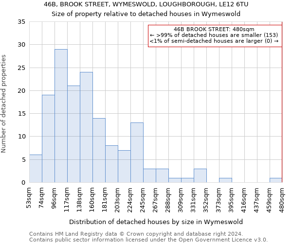 46B, BROOK STREET, WYMESWOLD, LOUGHBOROUGH, LE12 6TU: Size of property relative to detached houses in Wymeswold