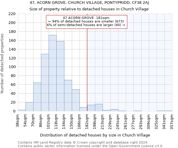 47, ACORN GROVE, CHURCH VILLAGE, PONTYPRIDD, CF38 2AJ: Size of property relative to detached houses in Church Village