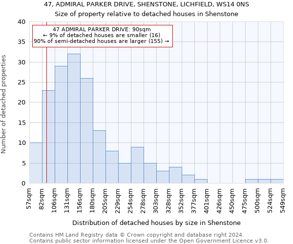 47, ADMIRAL PARKER DRIVE, SHENSTONE, LICHFIELD, WS14 0NS: Size of property relative to detached houses in Shenstone