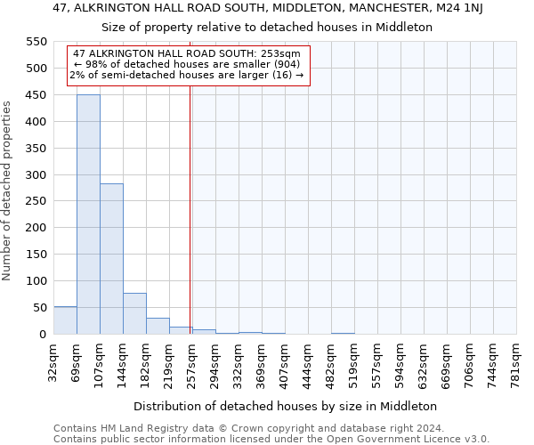 47, ALKRINGTON HALL ROAD SOUTH, MIDDLETON, MANCHESTER, M24 1NJ: Size of property relative to detached houses in Middleton