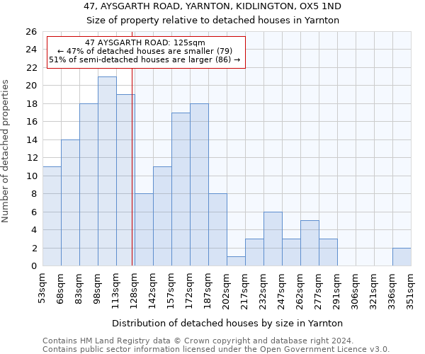 47, AYSGARTH ROAD, YARNTON, KIDLINGTON, OX5 1ND: Size of property relative to detached houses in Yarnton