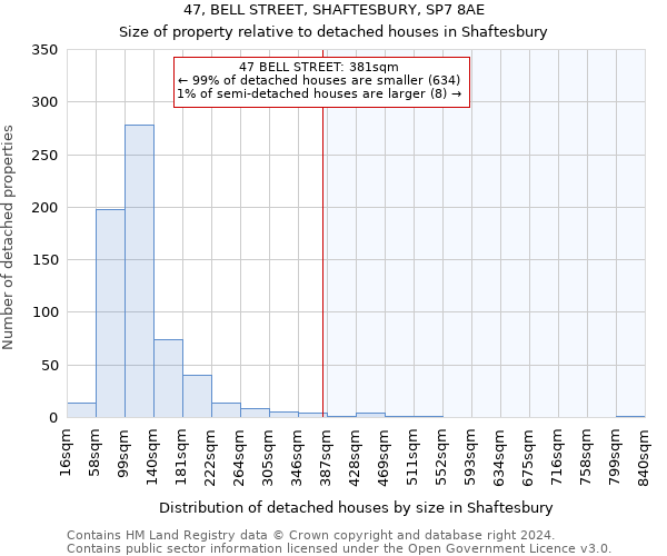 47, BELL STREET, SHAFTESBURY, SP7 8AE: Size of property relative to detached houses in Shaftesbury