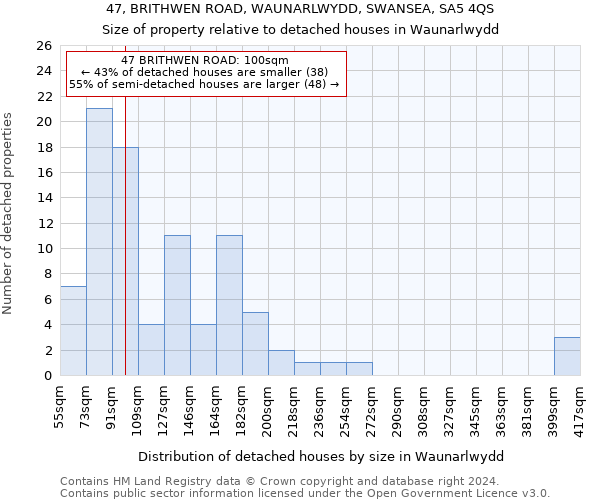 47, BRITHWEN ROAD, WAUNARLWYDD, SWANSEA, SA5 4QS: Size of property relative to detached houses in Waunarlwydd