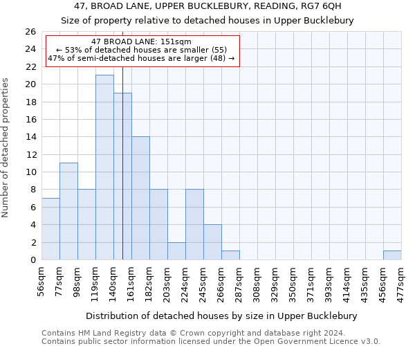 47, BROAD LANE, UPPER BUCKLEBURY, READING, RG7 6QH: Size of property relative to detached houses in Upper Bucklebury