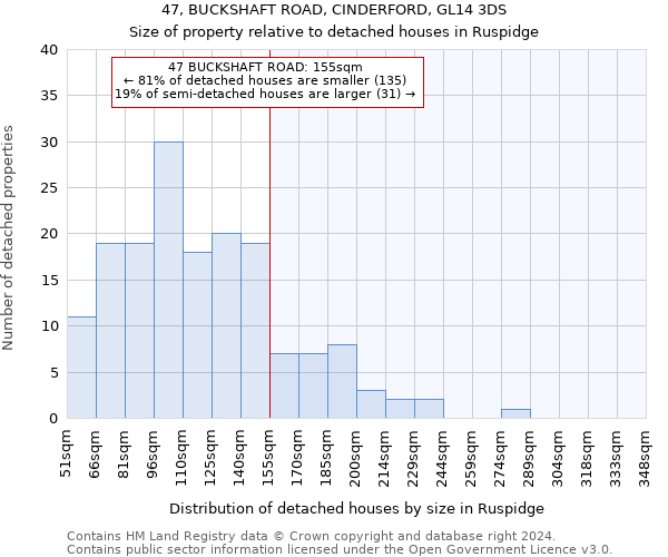 47, BUCKSHAFT ROAD, CINDERFORD, GL14 3DS: Size of property relative to detached houses in Ruspidge