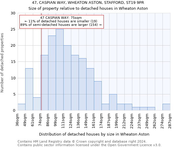 47, CASPIAN WAY, WHEATON ASTON, STAFFORD, ST19 9PR: Size of property relative to detached houses in Wheaton Aston