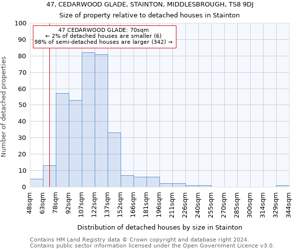 47, CEDARWOOD GLADE, STAINTON, MIDDLESBROUGH, TS8 9DJ: Size of property relative to detached houses in Stainton