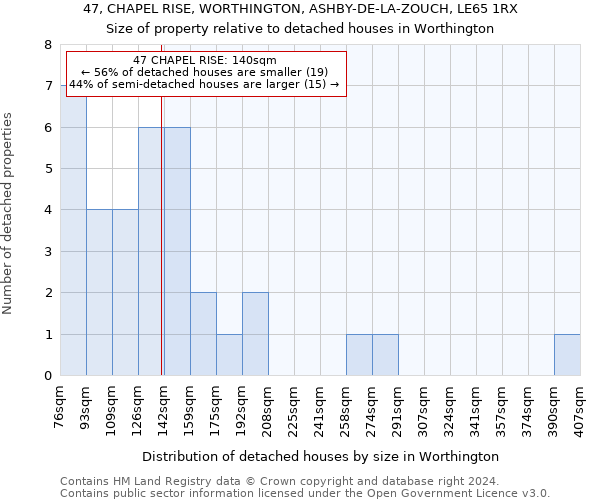 47, CHAPEL RISE, WORTHINGTON, ASHBY-DE-LA-ZOUCH, LE65 1RX: Size of property relative to detached houses in Worthington