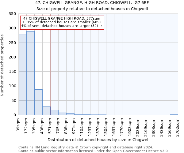 47, CHIGWELL GRANGE, HIGH ROAD, CHIGWELL, IG7 6BF: Size of property relative to detached houses in Chigwell