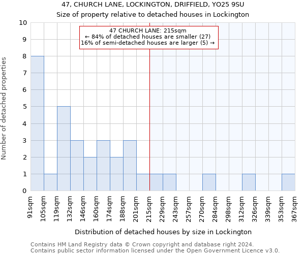 47, CHURCH LANE, LOCKINGTON, DRIFFIELD, YO25 9SU: Size of property relative to detached houses in Lockington