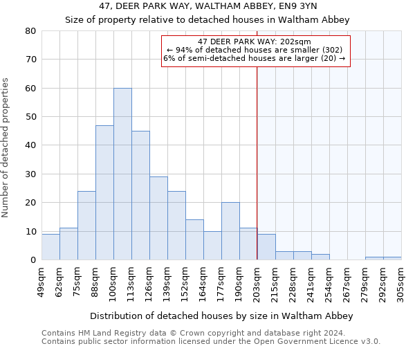 47, DEER PARK WAY, WALTHAM ABBEY, EN9 3YN: Size of property relative to detached houses in Waltham Abbey