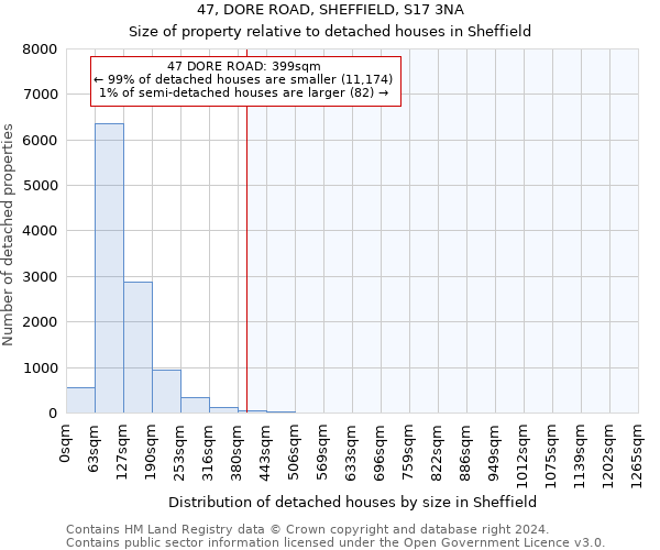 47, DORE ROAD, SHEFFIELD, S17 3NA: Size of property relative to detached houses in Sheffield