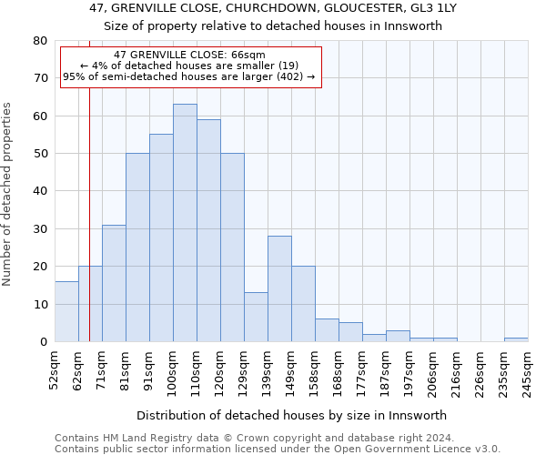 47, GRENVILLE CLOSE, CHURCHDOWN, GLOUCESTER, GL3 1LY: Size of property relative to detached houses in Innsworth