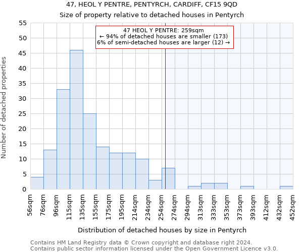 47, HEOL Y PENTRE, PENTYRCH, CARDIFF, CF15 9QD: Size of property relative to detached houses in Pentyrch