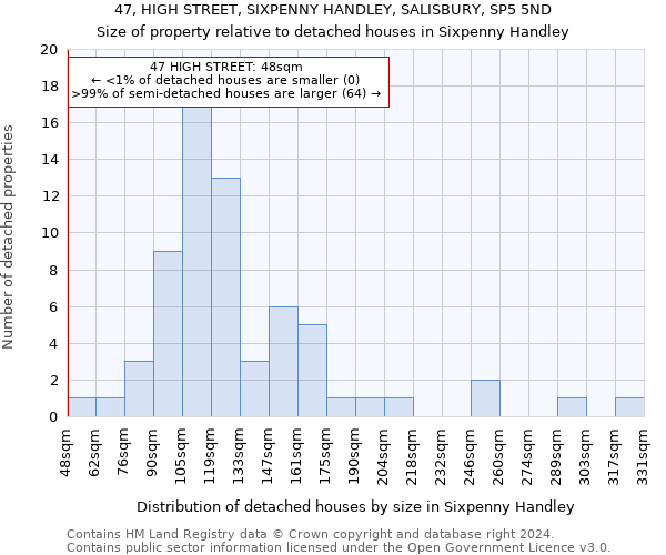 47, HIGH STREET, SIXPENNY HANDLEY, SALISBURY, SP5 5ND: Size of property relative to detached houses in Sixpenny Handley