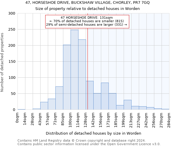 47, HORSESHOE DRIVE, BUCKSHAW VILLAGE, CHORLEY, PR7 7GQ: Size of property relative to detached houses in Worden