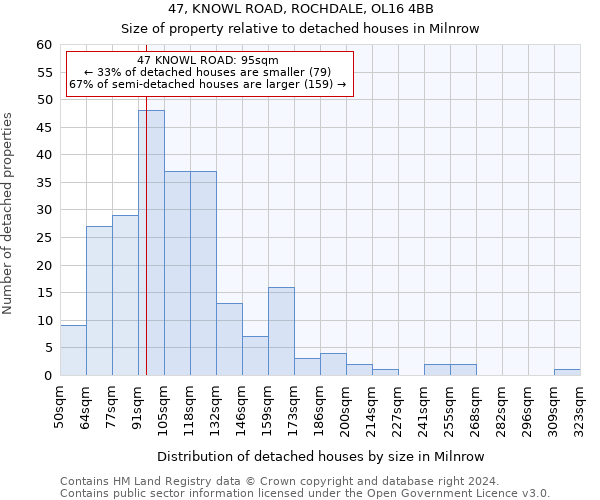 47, KNOWL ROAD, ROCHDALE, OL16 4BB: Size of property relative to detached houses in Milnrow