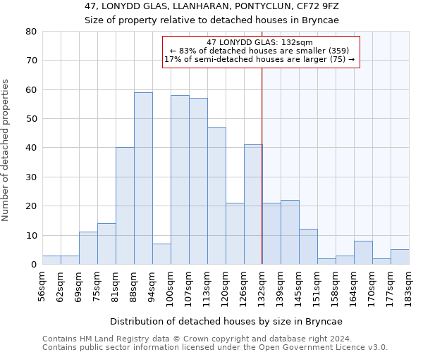 47, LONYDD GLAS, LLANHARAN, PONTYCLUN, CF72 9FZ: Size of property relative to detached houses in Bryncae