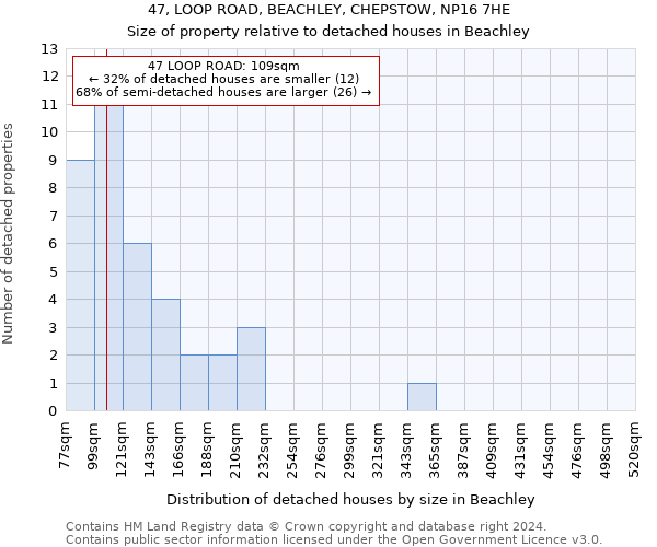 47, LOOP ROAD, BEACHLEY, CHEPSTOW, NP16 7HE: Size of property relative to detached houses in Beachley