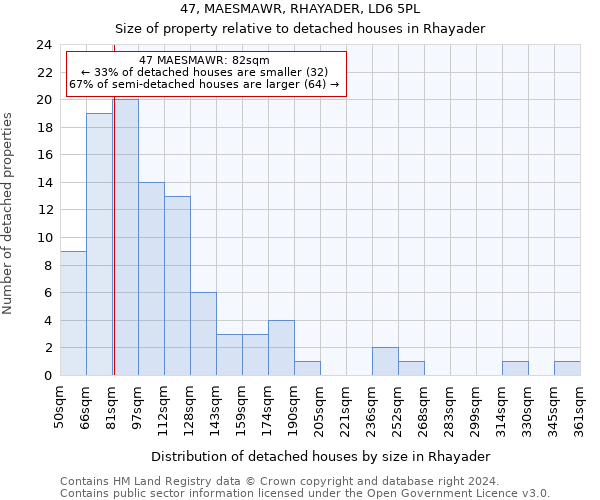 47, MAESMAWR, RHAYADER, LD6 5PL: Size of property relative to detached houses in Rhayader