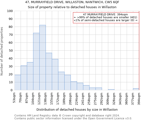 47, MURRAYFIELD DRIVE, WILLASTON, NANTWICH, CW5 6QF: Size of property relative to detached houses in Willaston