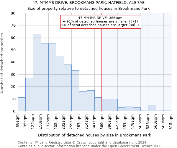 47, MYMMS DRIVE, BROOKMANS PARK, HATFIELD, AL9 7AE: Size of property relative to detached houses in Brookmans Park