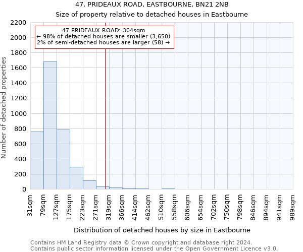 47, PRIDEAUX ROAD, EASTBOURNE, BN21 2NB: Size of property relative to detached houses in Eastbourne