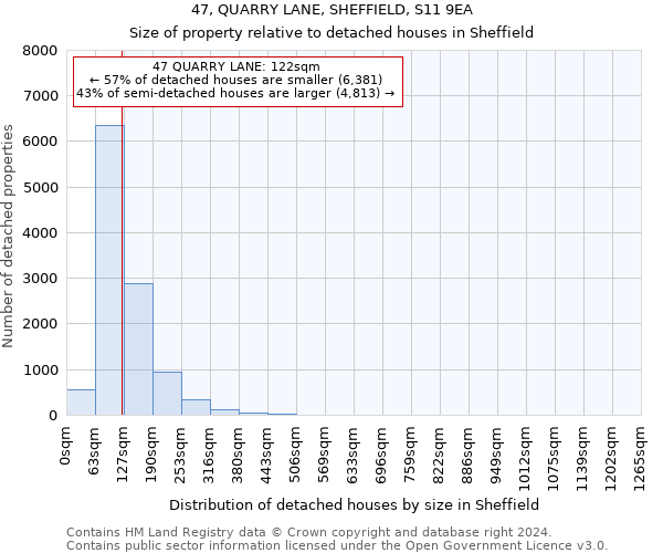 47, QUARRY LANE, SHEFFIELD, S11 9EA: Size of property relative to detached houses in Sheffield