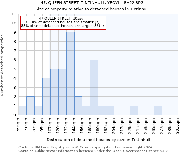 47, QUEEN STREET, TINTINHULL, YEOVIL, BA22 8PG: Size of property relative to detached houses in Tintinhull