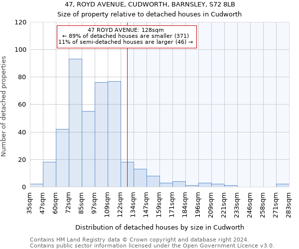 47, ROYD AVENUE, CUDWORTH, BARNSLEY, S72 8LB: Size of property relative to detached houses in Cudworth