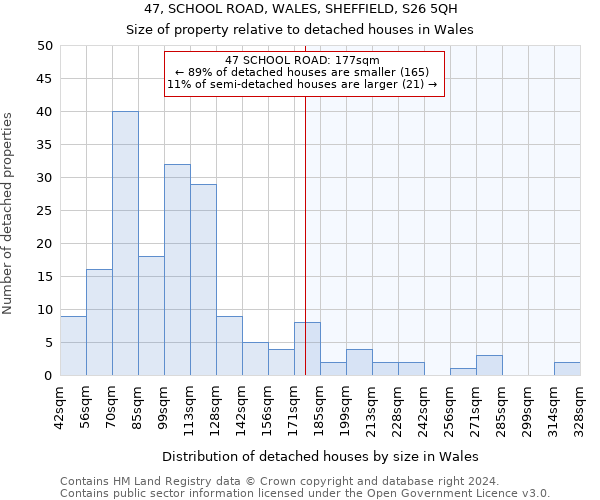 47, SCHOOL ROAD, WALES, SHEFFIELD, S26 5QH: Size of property relative to detached houses in Wales